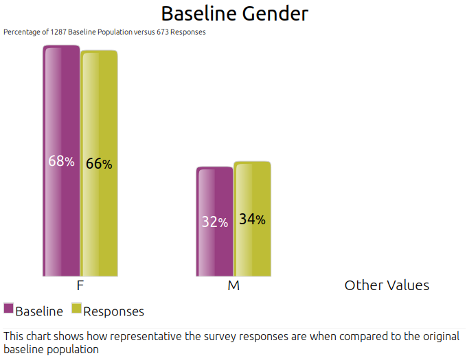 Baseline Gender