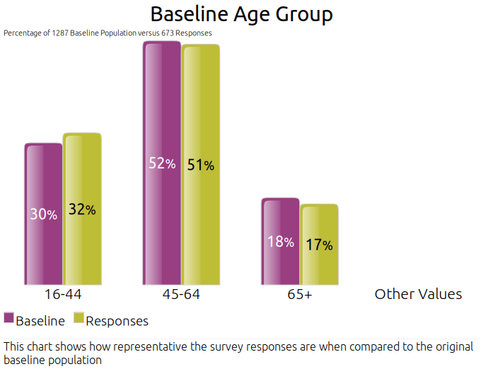 Baseline Age Group