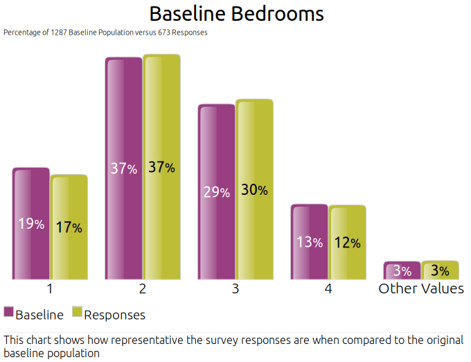 Baseline Bedrooms